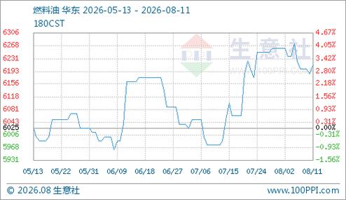 燃料油市场观察 8月11日报6212.50元/吨，30天涨幅3.97%揭示供需新动向