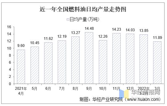 2022年1-3月全国及各省市燃料油产量与增速统计